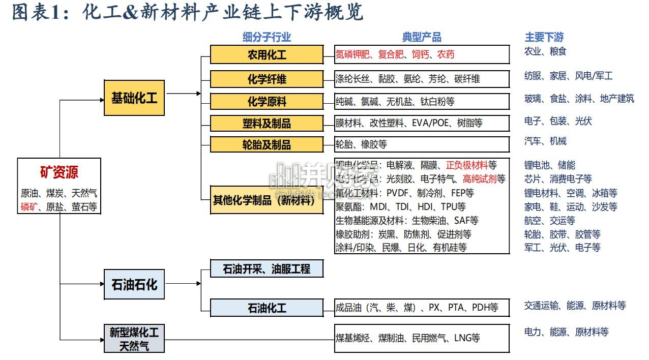 云南磷化工产业报告(32页)-第1张图片 云南磷化工产业报告(32页)-第1张图片