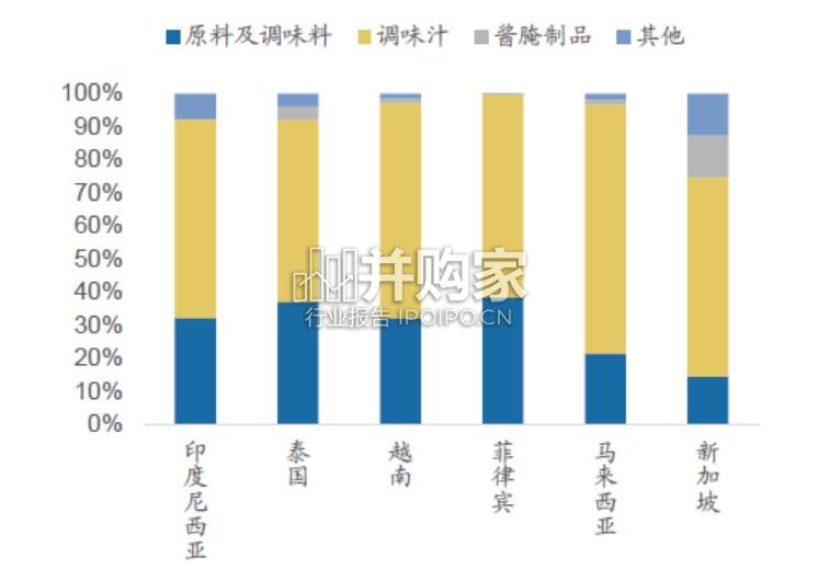 东南亚调味品市场报告(43页)-第1张图片 东南亚调味品市场报告(43页)-第1张图片