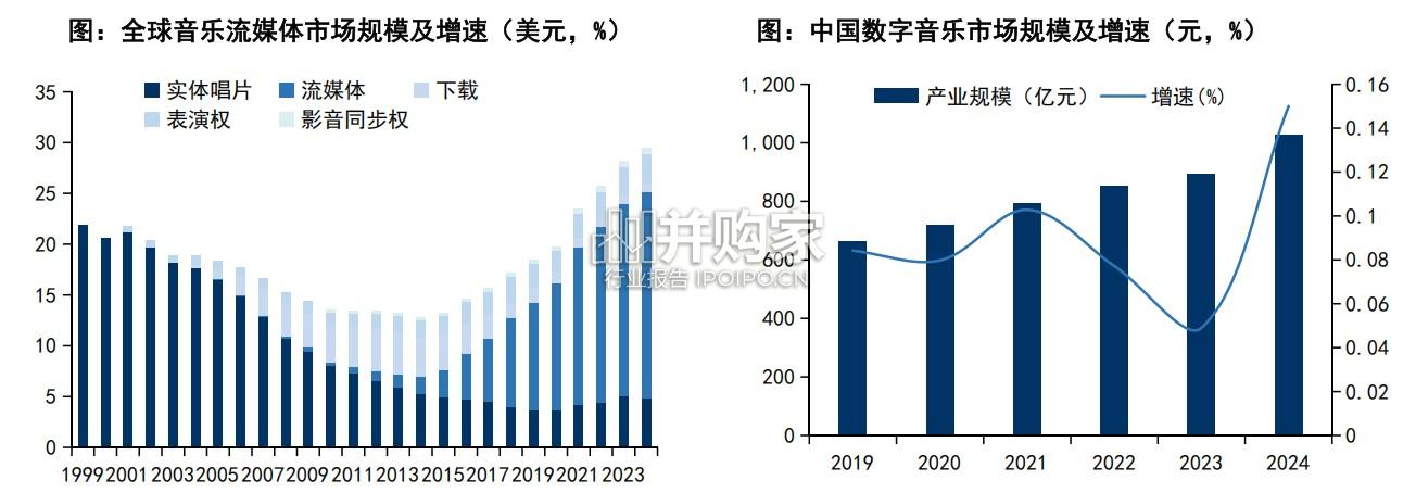 在线音乐行业解析报告:复杂投资环境下的优质长期现金流资产(52页)-第1张图片 在线音乐行业解析报告:复杂投资环境下的优质长期现金流资产(52页)-第1张图片