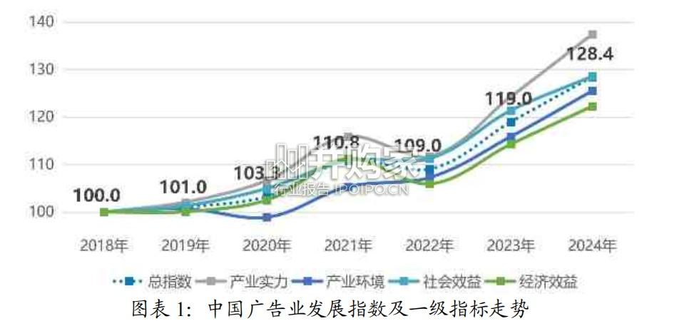 中国广告业发展指数报告(55页)-第1张图片 中国广告业发展指数报告(55页)-第1张图片