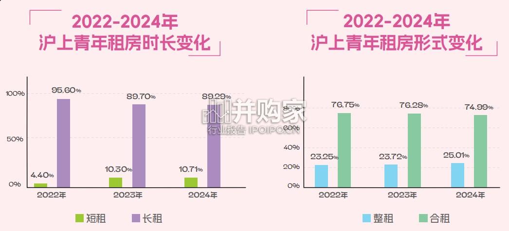 上海青年租房趋势报告(18页)-第1张图片 上海青年租房趋势报告(18页)-第1张图片