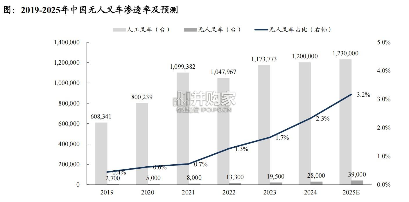 无人叉车行业报告:AI驱动无人叉车技术持续发展(55页)-第1张图片 无人叉车行业报告:AI驱动无人叉车技术持续发展(55页)-第1张图片