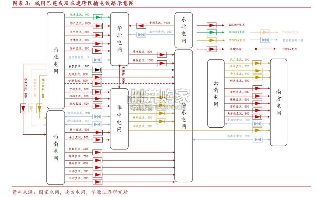 电网发展回顾及后续展望报告:特高压、配电网(27页)-第1张图片 电网发展回顾及后续展望报告:特高压、配电网(27页)-第1张图片