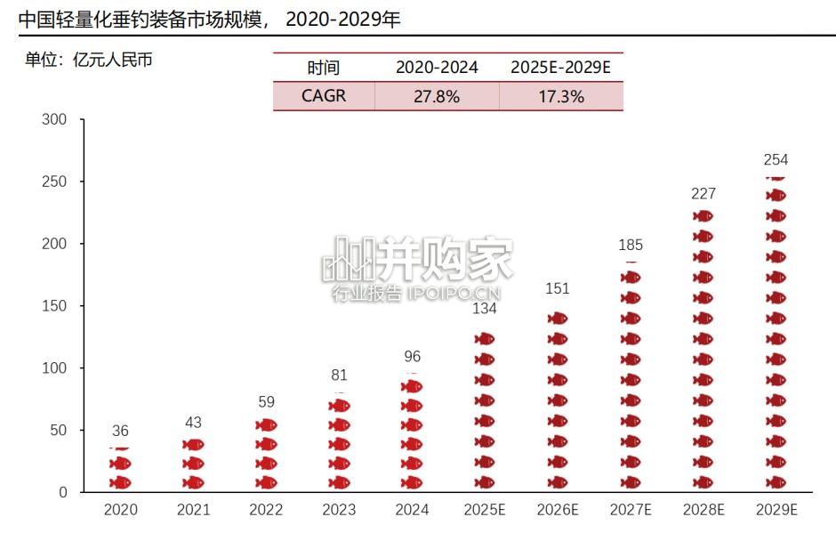 中国轻量化垂钓装备行业标准白皮书(65页)-第1张图片 中国轻量化垂钓装备行业标准白皮书(65页)-第1张图片