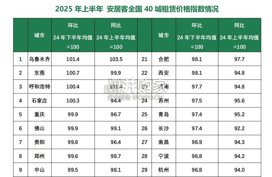 2025年上半年全国租赁市场报告(16页)-第1张图片 2025年上半年全国租赁市场报告(16页)-第1张图片