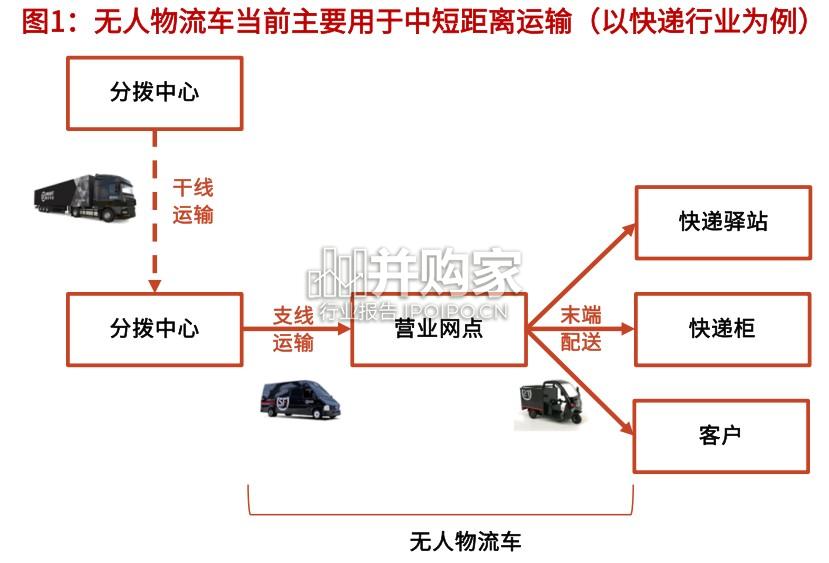 无人物流车行业报告:商业化要素齐备(28页)-第1张图片 无人物流车行业报告:商业化要素齐备(28页)-第1张图片