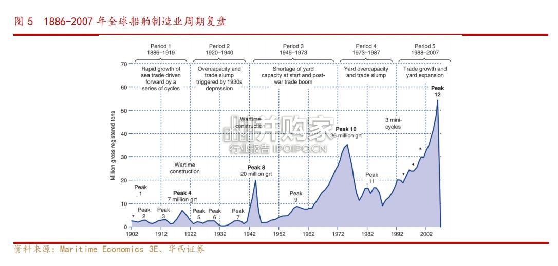 船舶制造业研究报告:中国造船引领全球(38页)-第1张图片 船舶制造业研究报告:中国造船引领全球(38页)-第1张图片