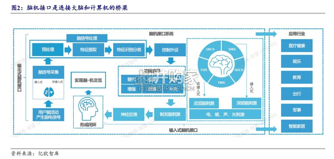 脑机接口行业报告(32页)-第1张图片 脑机接口行业报告(32页)-第1张图片