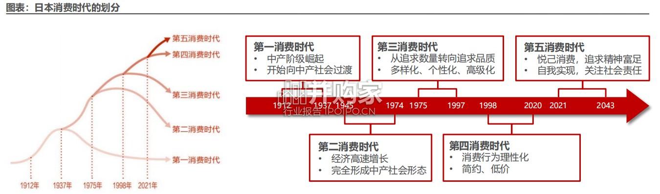 日本消费趋势变化报告:解构“第五消费时代”(54页)-第1张图片 日本消费趋势变化报告:解构“第五消费时代”(54页)-第1张图片