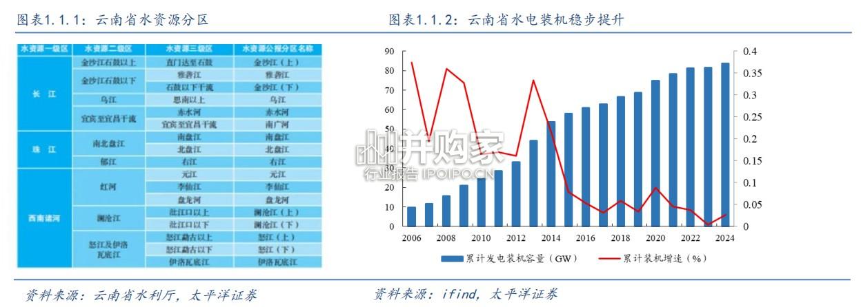 云南省清洁能源行业报告:资源赋能水电大省(23页)-第1张图片 云南省清洁能源行业报告:资源赋能水电大省(23页)-第1张图片