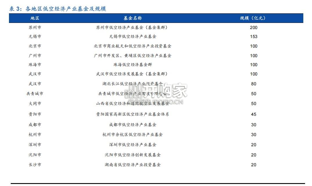低空经济行业报告:低空经济万亿蓝海生态图谱(32页)-第1张图片 低空经济行业报告:低空经济万亿蓝海生态图谱(32页)-第1张图片
