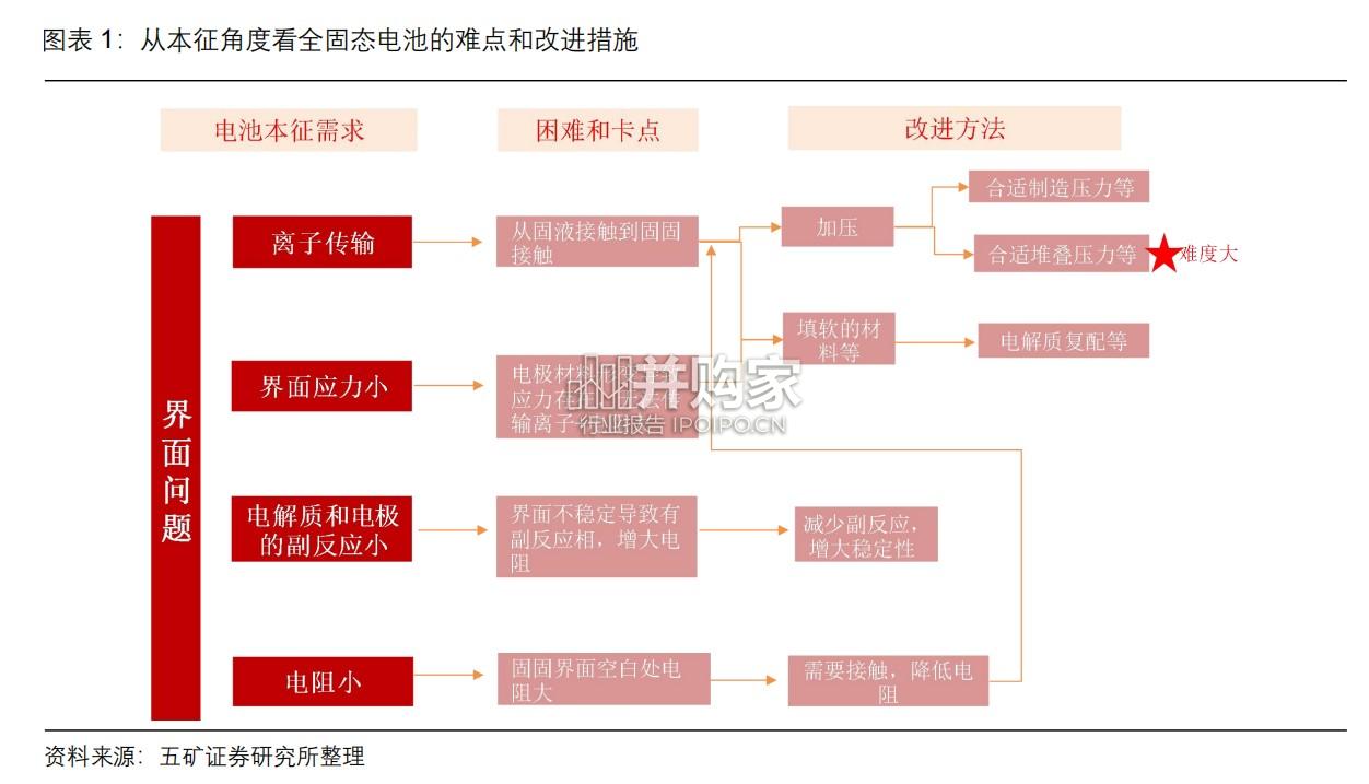 固态电池行业报告:从底层逻辑上看全固态电池难点和产业节奏(11页)-第1张图片 固态电池行业报告:从底层逻辑上看全固态电池难点和产业节奏(11页)-第1张图片