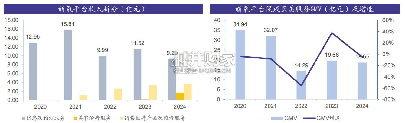 医疗美容行业报告:新氧专题,全球首家医美电商(23页)-第1张图片 医疗美容行业报告:新氧专题,全球首家医美电商(23页)-第1张图片