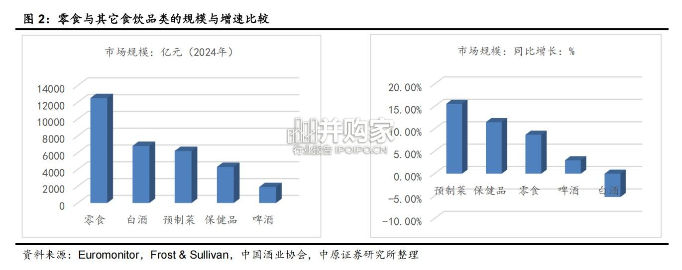 零食行业深度分析报告:渠道与产品创新带来新一轮增长(21页)-第1张图片 零食行业深度分析报告:渠道与产品创新带来新一轮增长(21页)-第1张图片