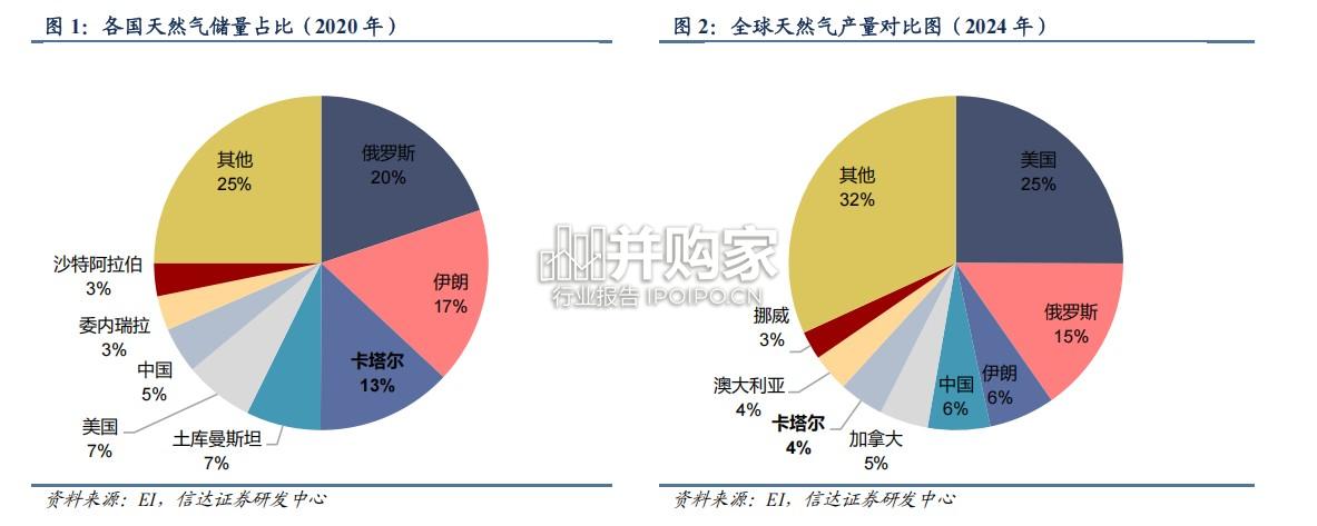 卡塔尔LNG专题研究报告(18页)-第1张图片 卡塔尔LNG专题研究报告(18页)-第1张图片