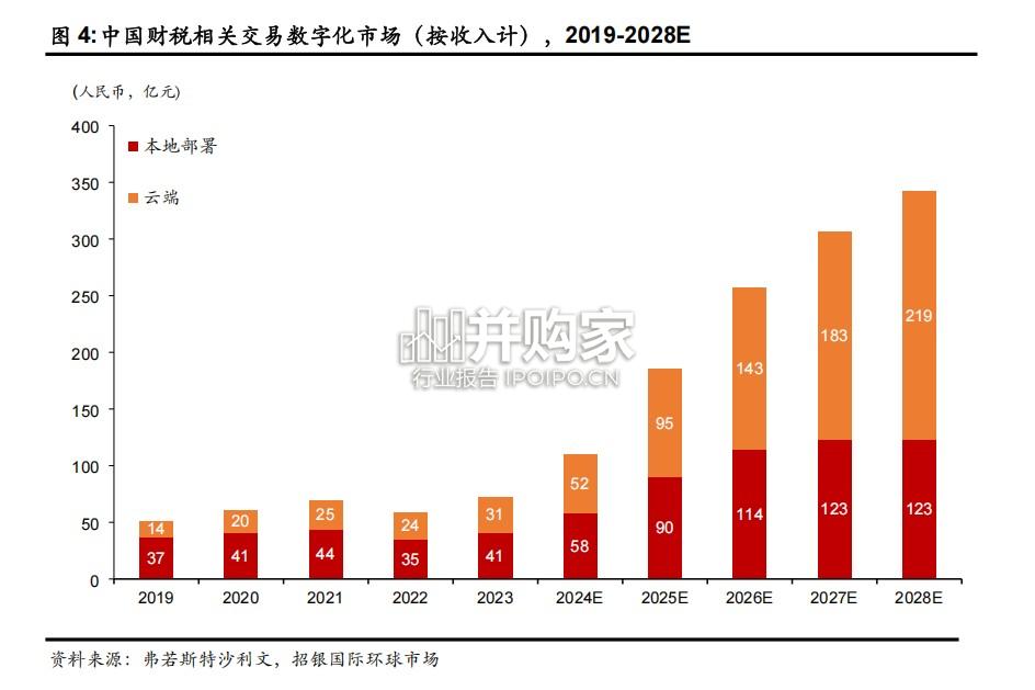 财税数字化软件行业报告(15页)-第1张图片 财税数字化软件行业报告(15页)-第1张图片