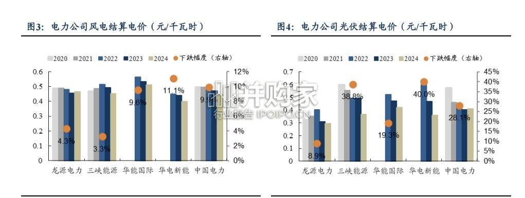 新能源运营商行业报告:三大压制因素释放绿电迎反转(33页)-第1张图片 新能源运营商行业报告:三大压制因素释放绿电迎反转(33页)-第1张图片