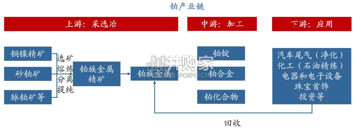 铂金属行业报告(20页)-第1张图片 铂金属行业报告(20页)-第1张图片