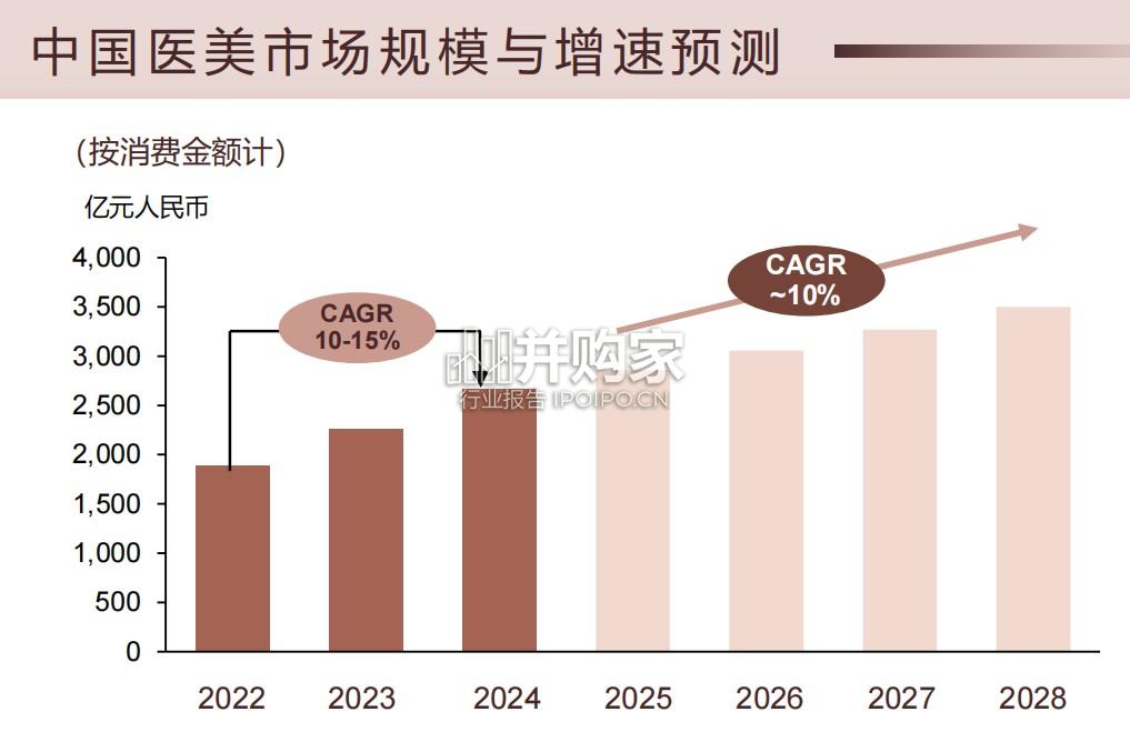 中国医美行业报告(48页)-第1张图片 中国医美行业报告(48页)-第1张图片