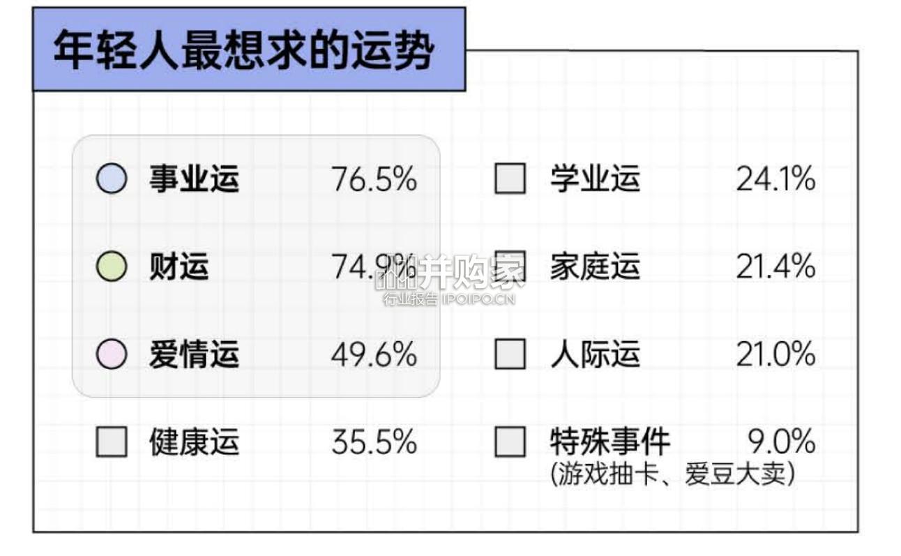 年轻人玄学消费报告(9页)-第1张图片 年轻人玄学消费报告(9页)-第1张图片