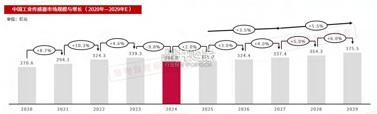 中国工业传感器行业市场白皮书(34页)-第1张图片 中国工业传感器行业市场白皮书(34页)-第1张图片