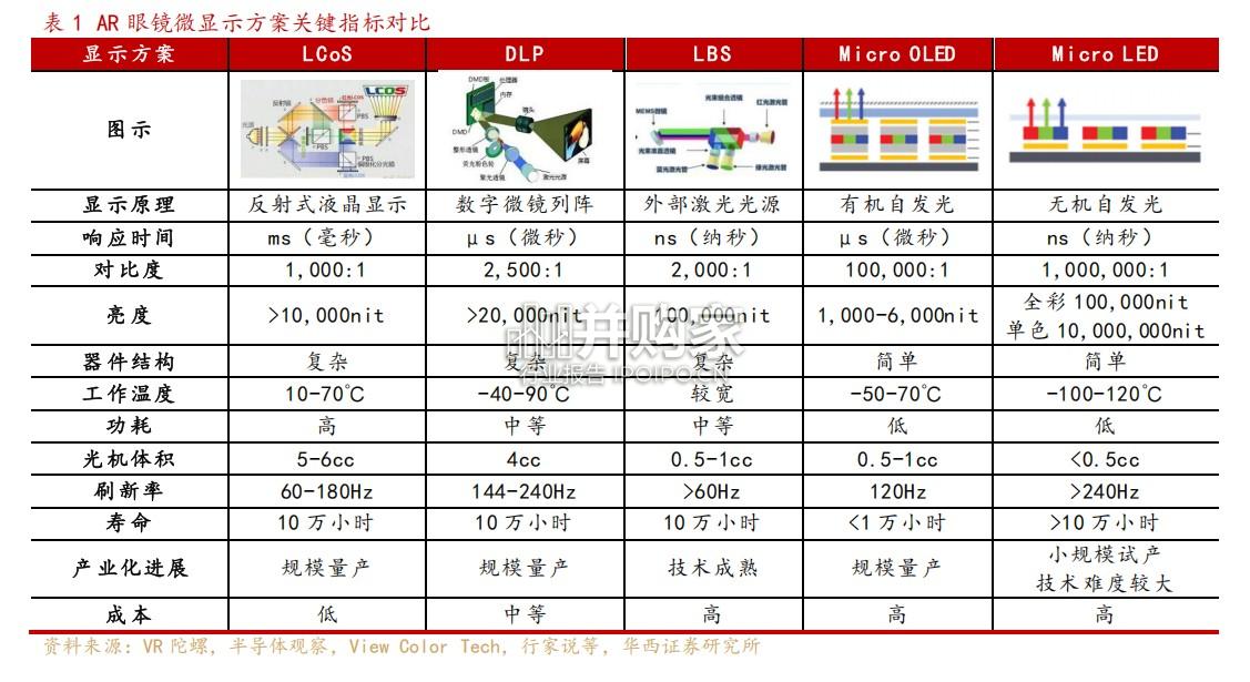 Micro LED行业报告:显示与光学方案深度绑定,全彩MicroLED(24页)-第1张图片 Micro LED行业报告:显示与光学方案深度绑定,全彩MicroLED(24页)-第1张图片