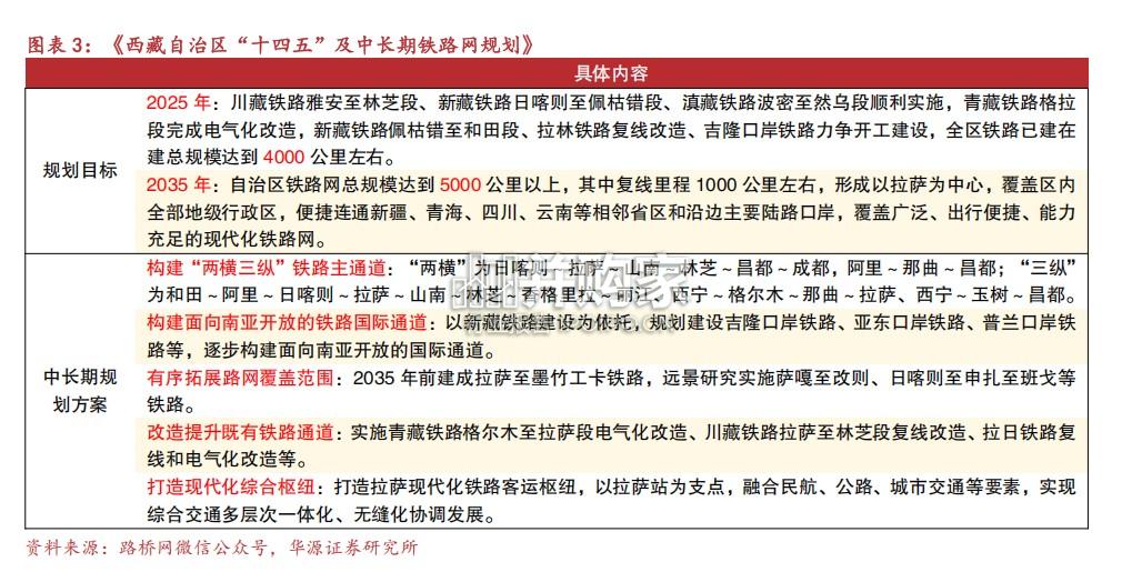 重大工程系列报告:进藏铁路有哪些待建路线(13页)-第1张图片 重大工程系列报告:进藏铁路有哪些待建路线(13页)-第1张图片