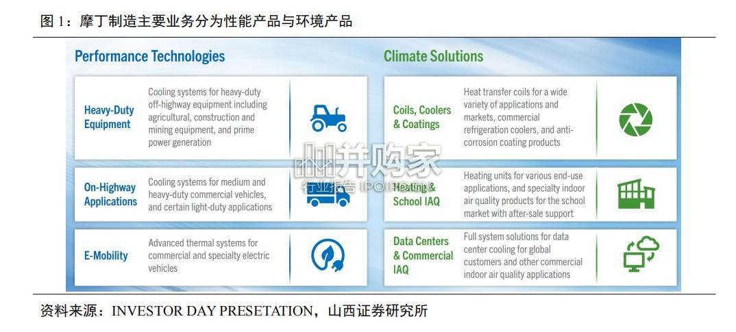 热管理设备行业报告:以“摩丁制造”为鉴,看汽零热管理企业拓展路径(33页)-第1张图片 热管理设备行业报告:以“摩丁制造”为鉴,看汽零热管理企业拓展路径(33页)-第1张图片