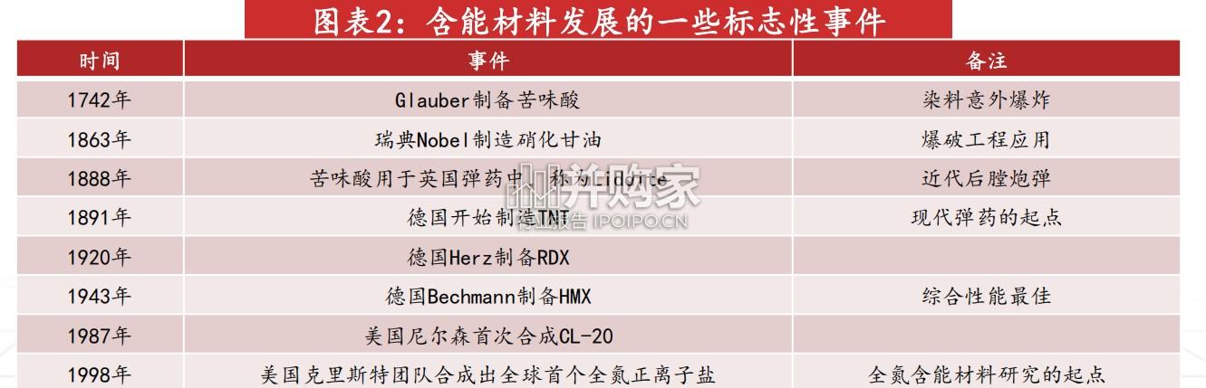 军用含能材料行业报告:单质炸药和混合炸药(36页)-第1张图片 军用含能材料行业报告:单质炸药和混合炸药(36页)-第1张图片