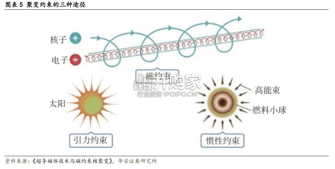 核聚变行业报告(22页)-第1张图片 核聚变行业报告(22页)-第1张图片
