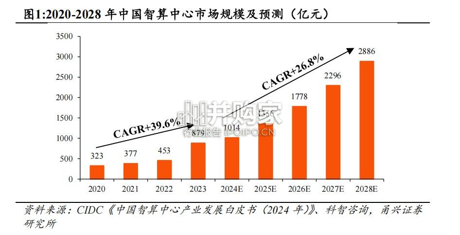 AIDC行业报告:智算中心加速扩张,政策+需求双轮驱动供电系统升级(24页)-第1张图片 AIDC行业报告:智算中心加速扩张,政策+需求双轮驱动供电系统升级(24页)-第1张图片