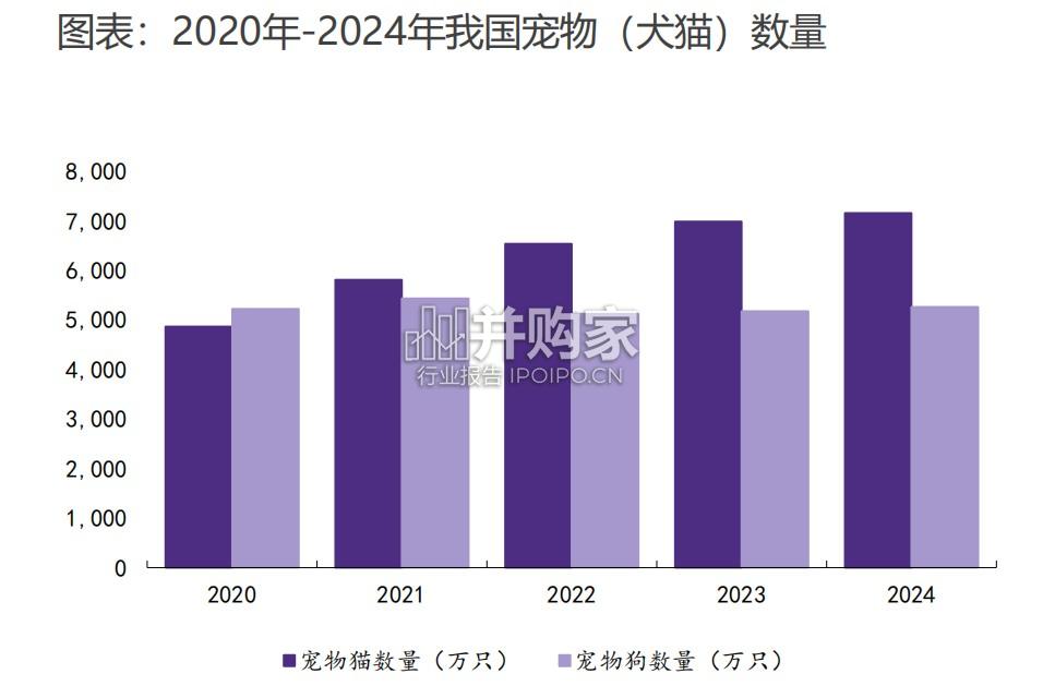 宠物食品行业报告(20页)-第1张图片 宠物食品行业报告(20页)-第1张图片