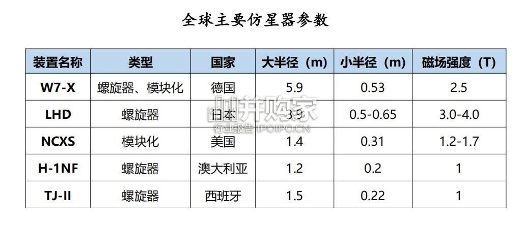 可控核聚变关键技术路径报告:仿星器磁约束装置(34页)-第1张图片 可控核聚变关键技术路径报告:仿星器磁约束装置(34页)-第1张图片