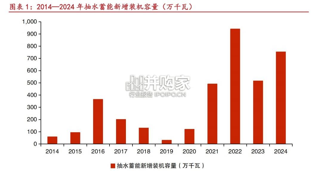 储能发展回顾及展望报告:抽水蓄能(19页)-第1张图片 储能发展回顾及展望报告:抽水蓄能(19页)-第1张图片