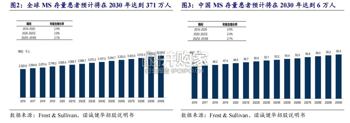 多发性硬化MS治疗行业报告:BTKi发展前景广阔(22页)-第1张图片 多发性硬化MS治疗行业报告:BTKi发展前景广阔(22页)-第1张图片
