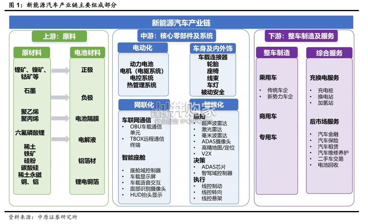 河南省新能源汽车产业链分析报告(64页)-第1张图片 河南省新能源汽车产业链分析报告(64页)-第1张图片