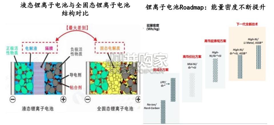 固态电池产业报告(70页)-第1张图片 固态电池产业报告(70页)-第1张图片
