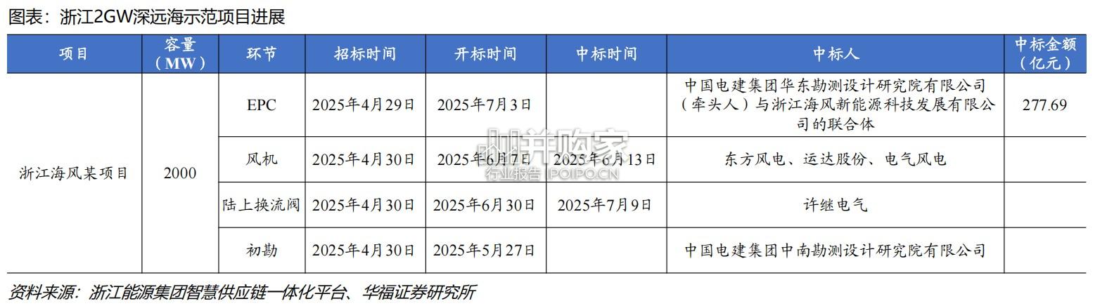海风行业报告:深远海海上风电(25页)-第1张图片 海风行业报告:深远海海上风电(25页)-第1张图片