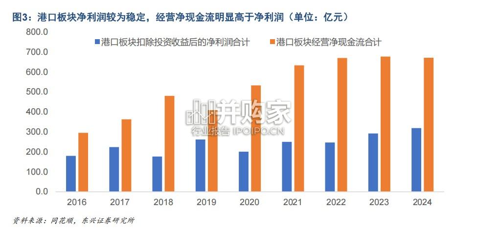港口行业报告:从财务指标出发看港口分红提升潜力(21页)-第1张图片 港口行业报告:从财务指标出发看港口分红提升潜力(21页)-第1张图片