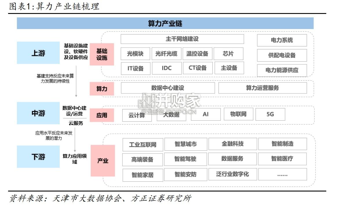 算力产业链及液冷设备研究报告(25页)-第1张图片 算力产业链及液冷设备研究报告(25页)-第1张图片