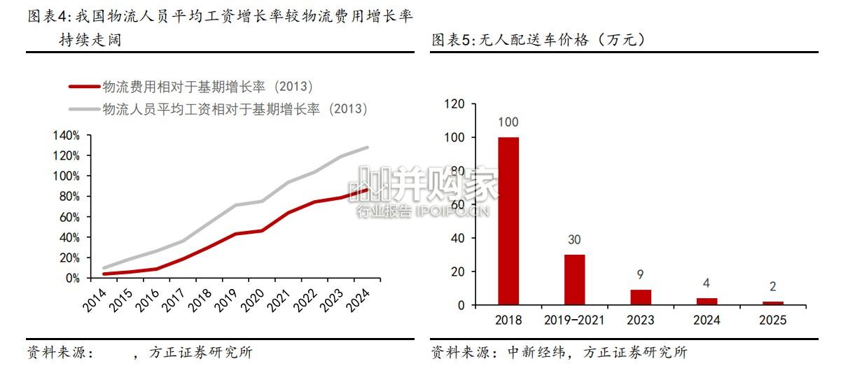 无人车行业报告:无人物流(32页)-第1张图片 无人车行业报告:无人物流(32页)-第1张图片