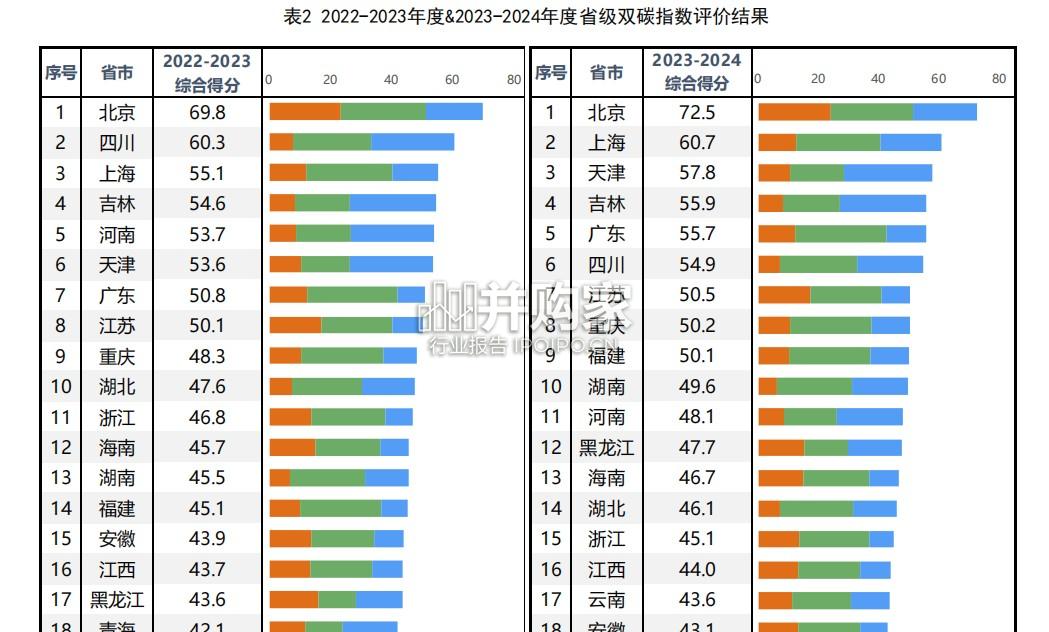 中国省级双碳指数报告(2022-2024,59页)-第1张图片 中国省级双碳指数报告(2022-2024,59页)-第1张图片