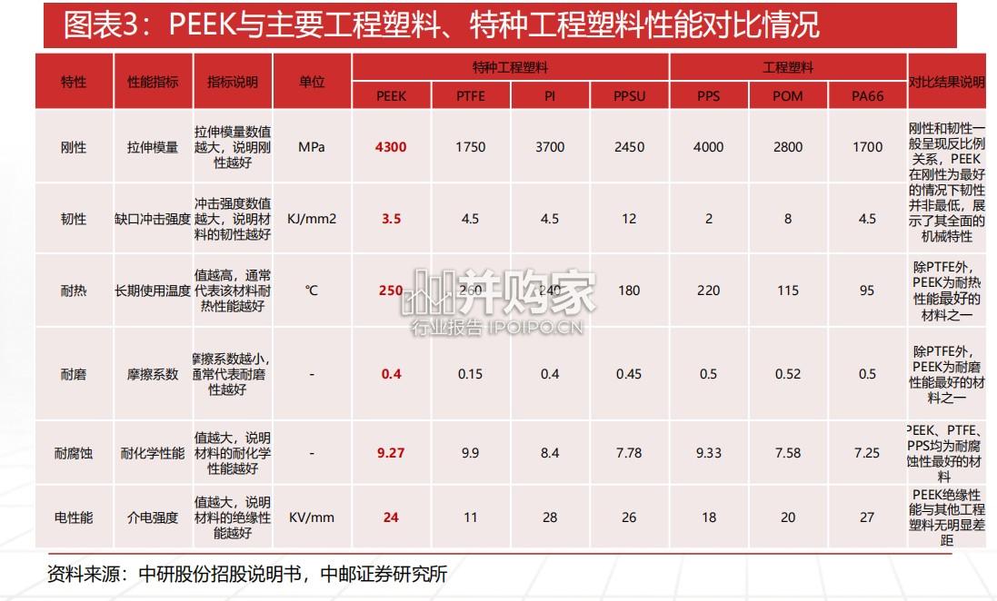 PEEK行业报告:工程塑料的“皇冠”(17页)-第1张图片 PEEK行业报告:工程塑料的“皇冠”(17页)-第1张图片