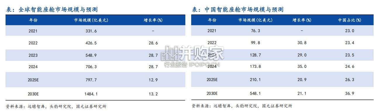 车载SOC芯片行业报告(48页)-第1张图片 车载SOC芯片行业报告(48页)-第1张图片