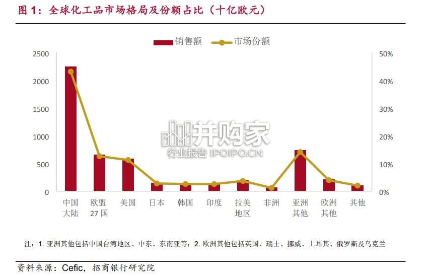 化工产能转移研究报告:从制造中心到创新引擎的跃迁机遇(32页)-第1张图片 化工产能转移研究报告:从制造中心到创新引擎的跃迁机遇(32页)-第1张图片
