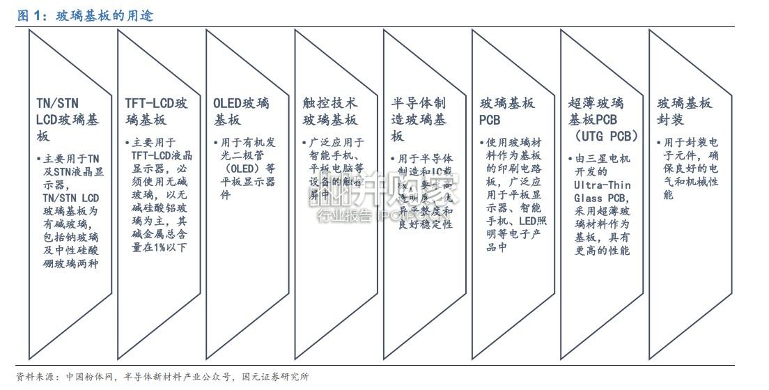 显示玻璃基板行业报告:国产玻璃基板技术破局(21页)-第1张图片 显示玻璃基板行业报告:国产玻璃基板技术破局(21页)-第1张图片