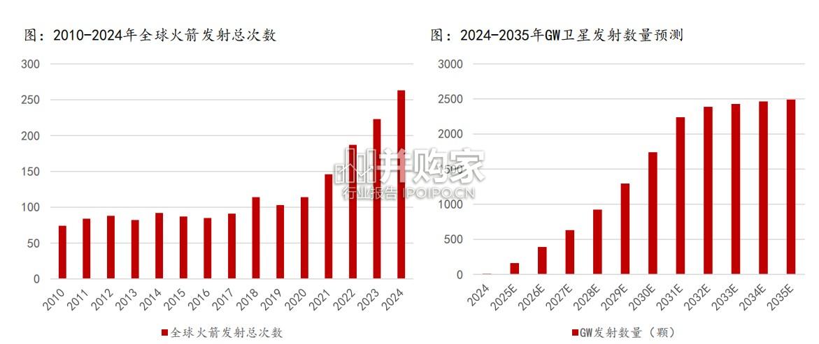 商业航天行业报告:星网加速组网&多款商业火箭首飞(38页)-第1张图片 商业航天行业报告:星网加速组网&多款商业火箭首飞(38页)-第1张图片