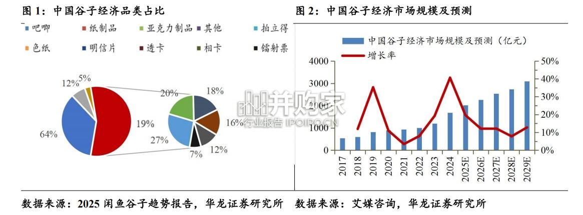 谷子经济研究报告:IP驱动下的产业链协同与消费新生态(24页)-第1张图片 谷子经济研究报告:IP驱动下的产业链协同与消费新生态(24页)-第1张图片