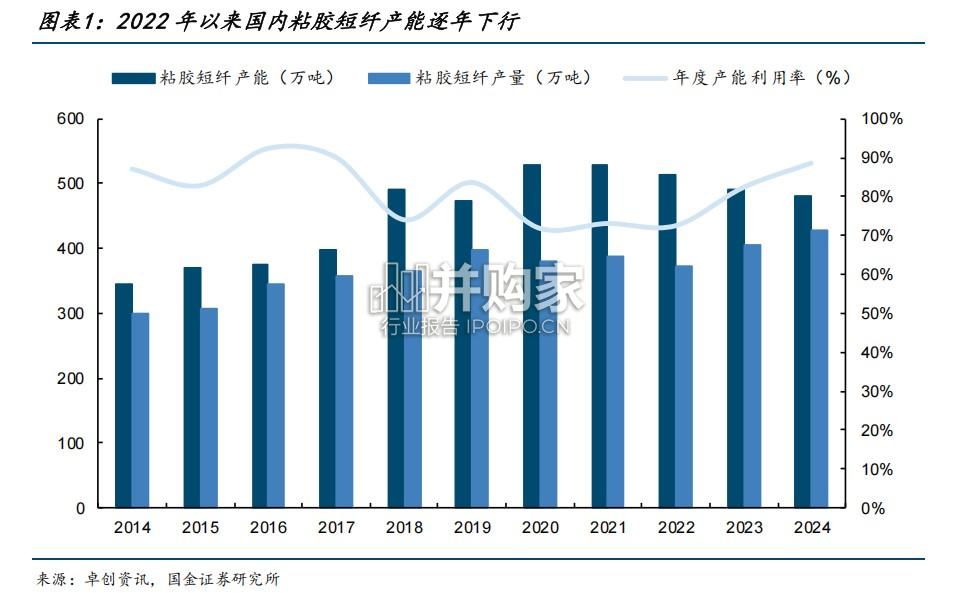 粘胶短纤行业报告(18页)-第1张图片 粘胶短纤行业报告(18页)-第1张图片