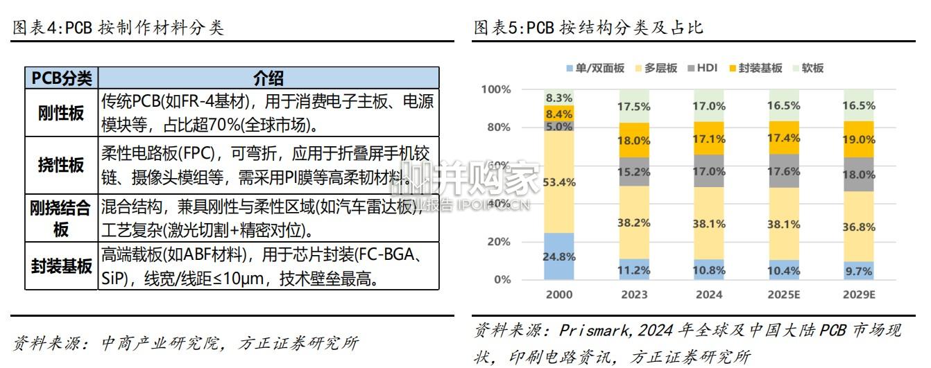PCB产业链报告:AI驱动PCB扩产,PCB设备(24页)-第1张图片 PCB产业链报告:AI驱动PCB扩产,PCB设备(24页)-第1张图片